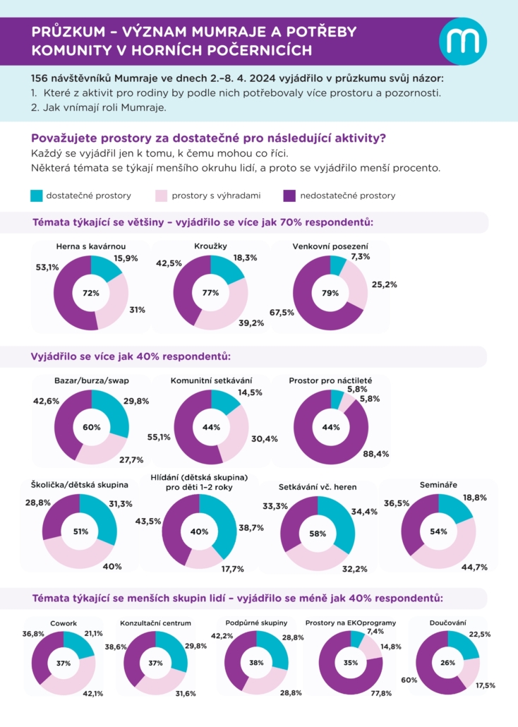 Průzkum – jak vám vyhovují prostory Mumraje